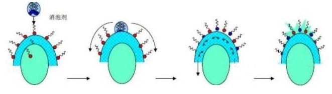 （圖：非硅消泡劑消泡原理）